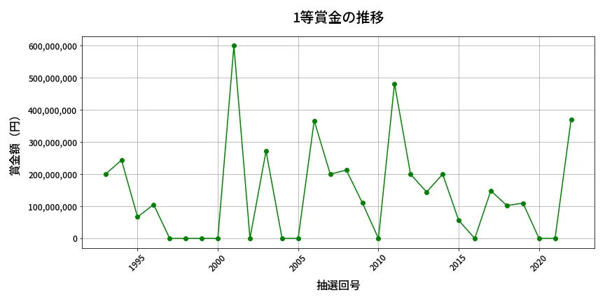 第2023回 ロト6 1等賞金の推移分析