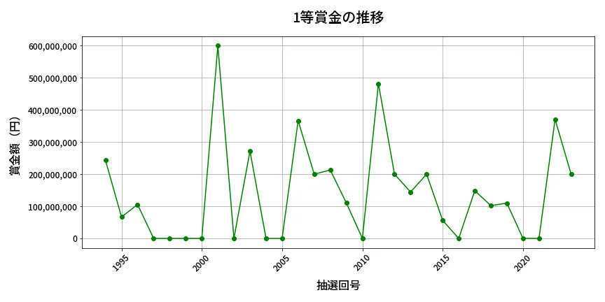 第2024回 ロト6 1等賞金の推移分析