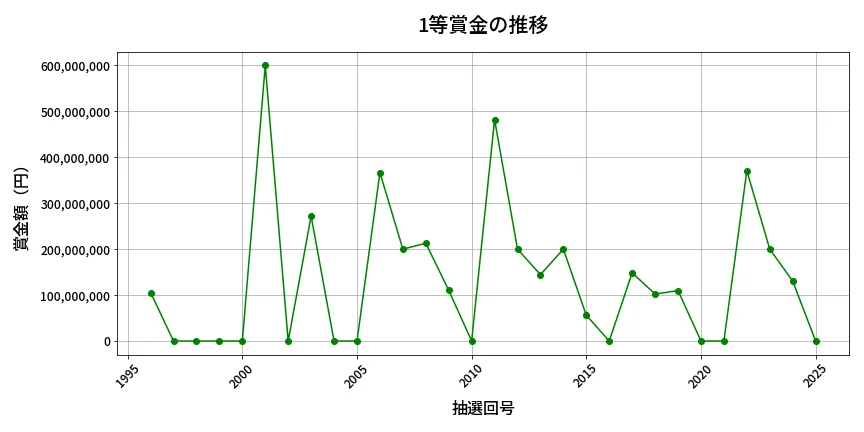 第2026回 ロト6 1等賞金の推移分析