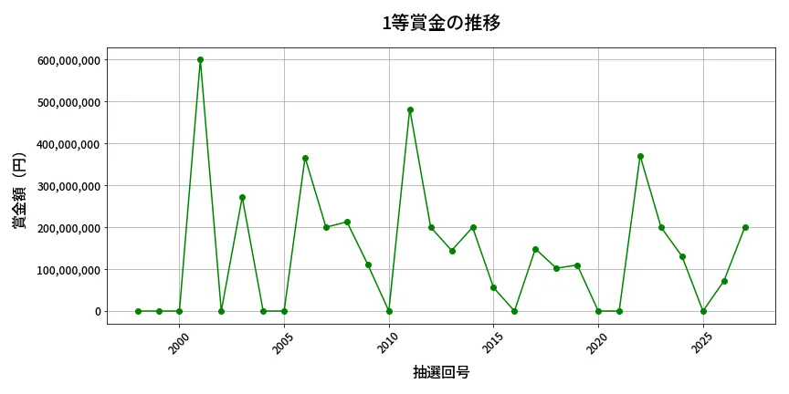 第2028回 ロト6 1等賞金の推移分析