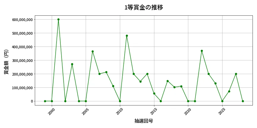 第2029回 ロト6 1等賞金の推移分析