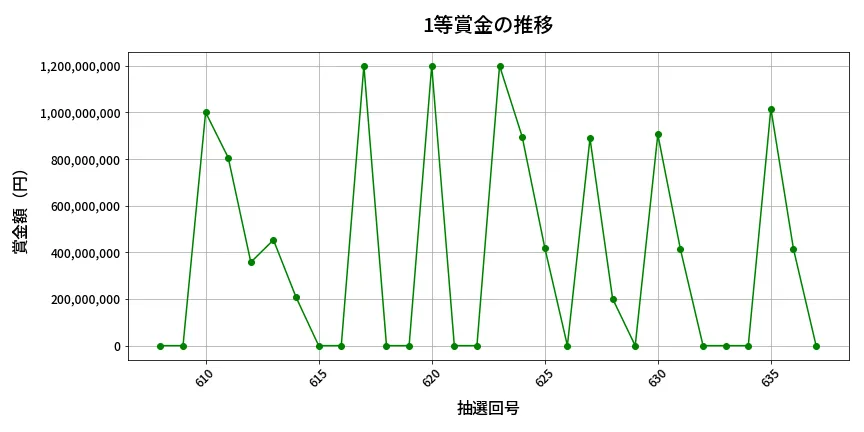 第638回 ロト7 1等賞金の推移分析