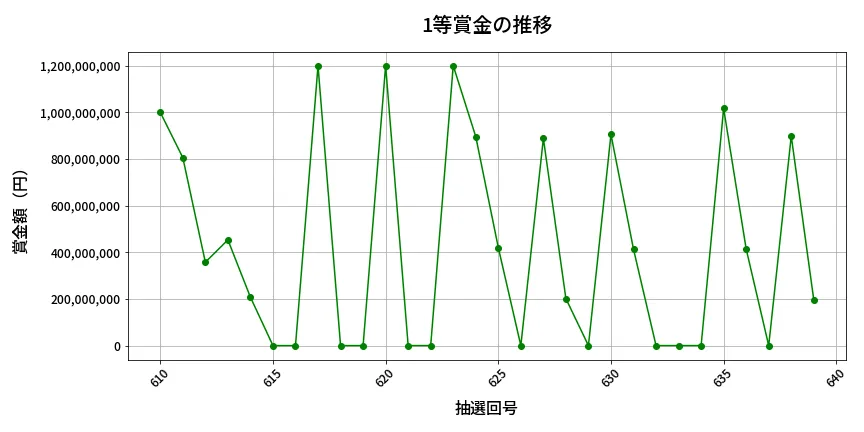 第640回 ロト7 1等賞金の推移分析