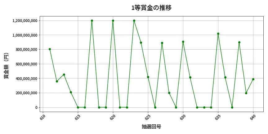 第641回 ロト7 1等賞金の推移分析