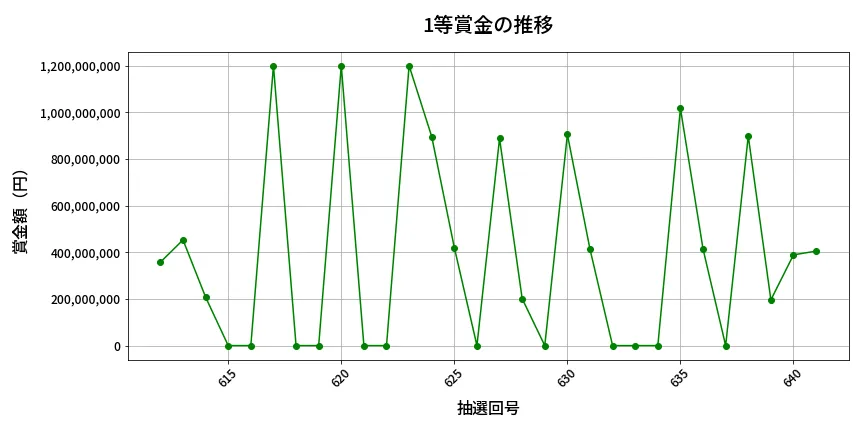 第642回 ロト7 1等賞金の推移分析