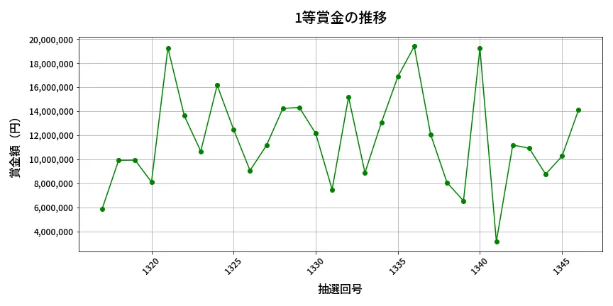 第1347回 ミニロト 1等賞金の推移分析
