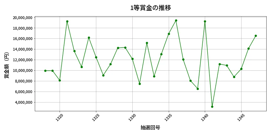 第1348回 ミニロト 1等賞金の推移分析
