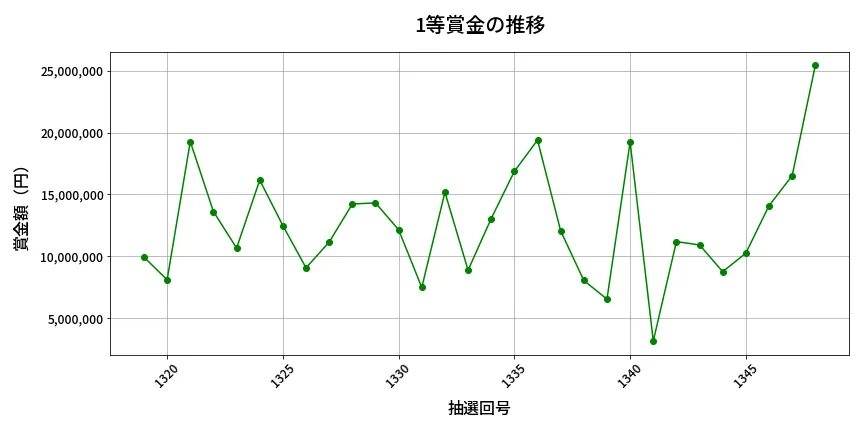 第1349回 ミニロト 1等賞金の推移分析