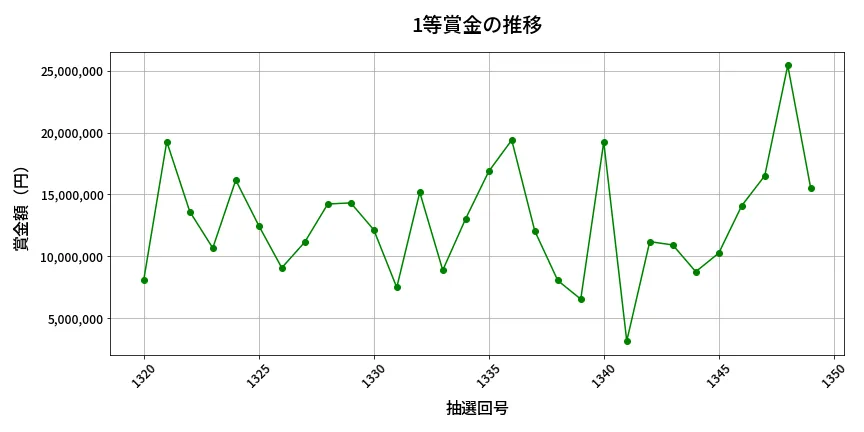 第1350回 ミニロト 1等賞金の推移分析