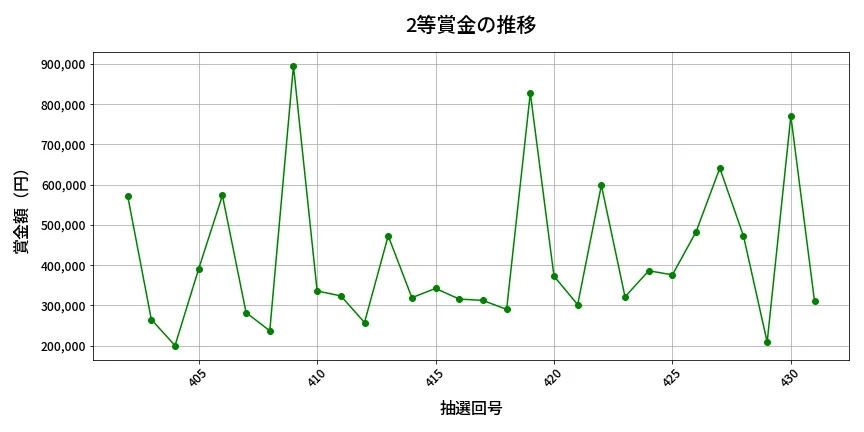 第432回 ビンゴ5 2等賞金の推移分析