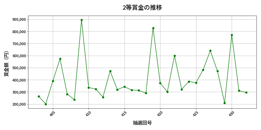 第433回 ビンゴ5 2等賞金の推移分析