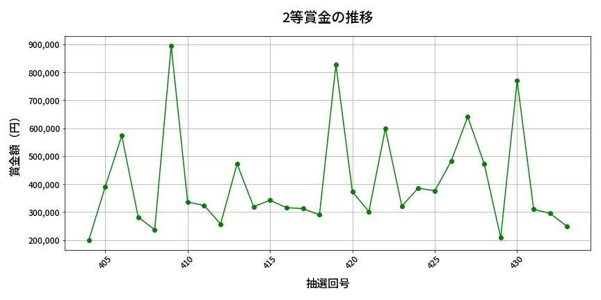 第434回 ビンゴ5 2等賞金の推移分析
