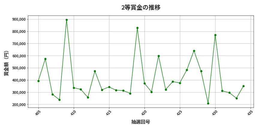 第435回 ビンゴ5 2等賞金の推移分析