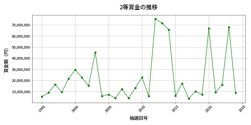 第2025回 ロト6 2等賞金の推移分析