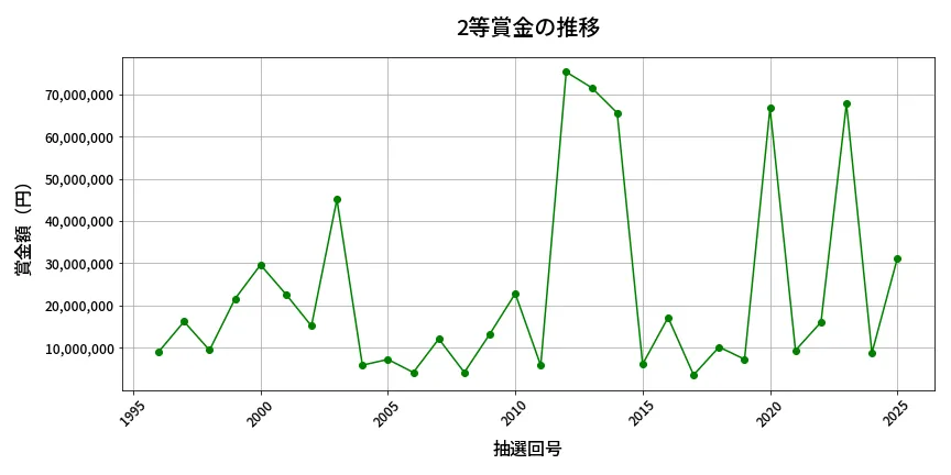 第2026回 ロト6 2等賞金の推移分析