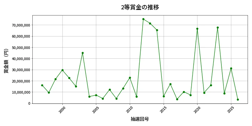 第2027回 ロト6 2等賞金の推移分析