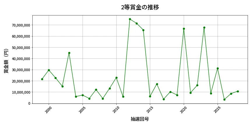 第2029回 ロト6 2等賞金の推移分析