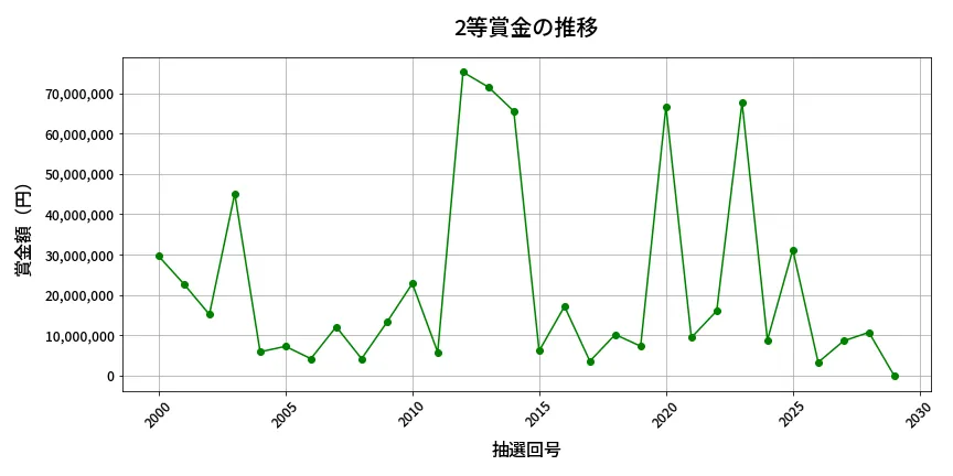 第2030回 ロト6 2等賞金の推移分析