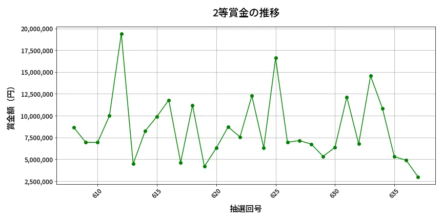 第638回 ロト7 2等賞金の推移分析
