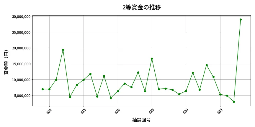 第639回 ロト7 2等賞金の推移分析