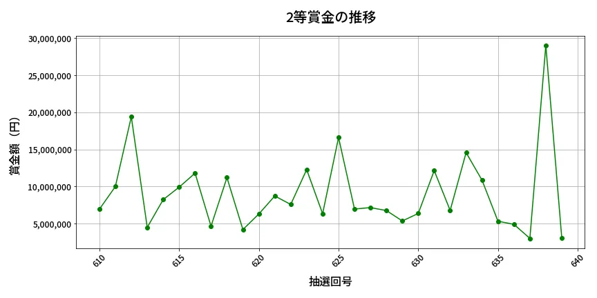第640回 ロト7 2等賞金の推移分析