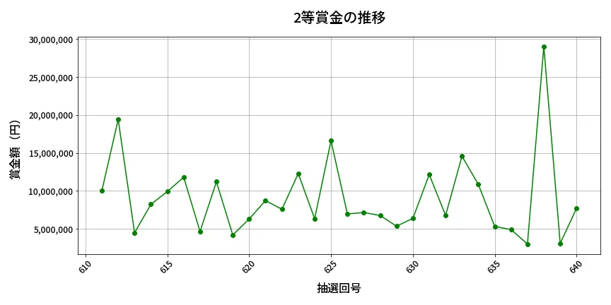 第641回 ロト7 2等賞金の推移分析