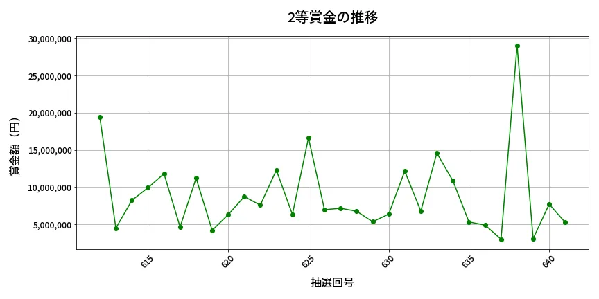 第642回 ロト7 2等賞金の推移分析
