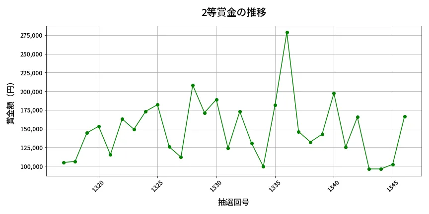 第1347回 ミニロト 2等賞金の推移分析