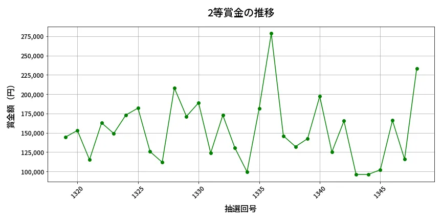 第1349回 ミニロト 2等賞金の推移分析