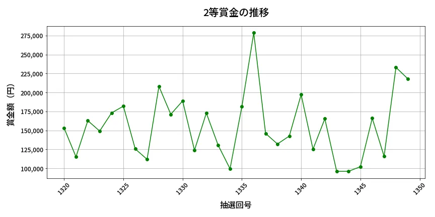 第1350回 ミニロト 2等賞金の推移分析