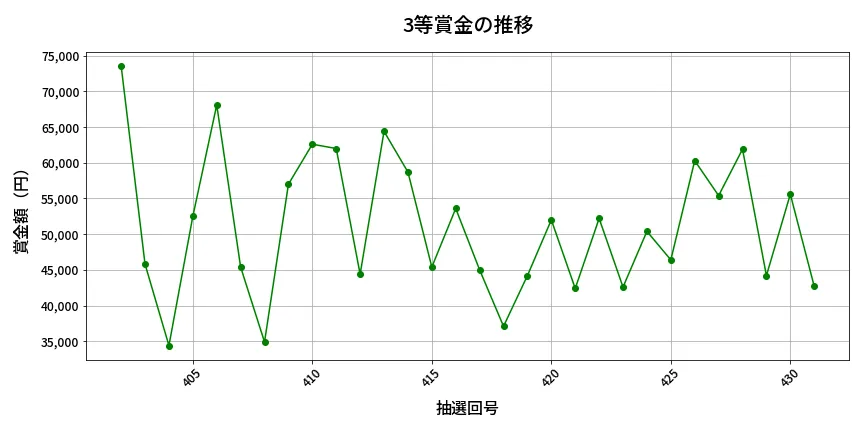 第432回 ビンゴ5 3等賞金の推移分析