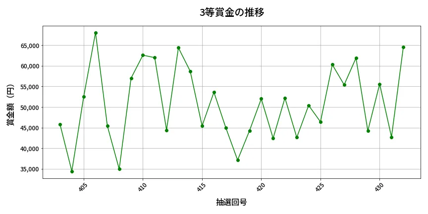 第433回 ビンゴ5 3等賞金の推移分析