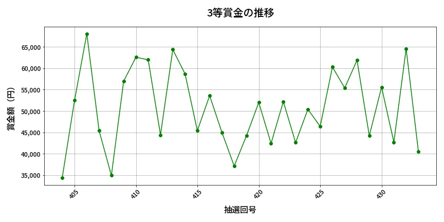 第434回 ビンゴ5 3等賞金の推移分析