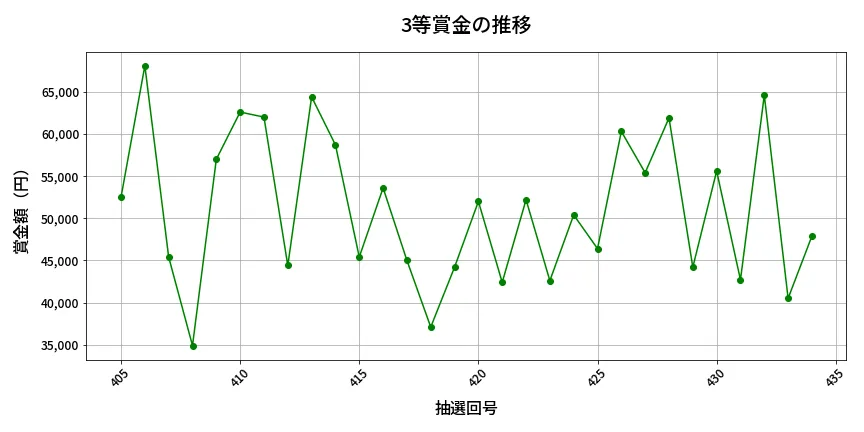 第435回 ビンゴ5 3等賞金の推移分析