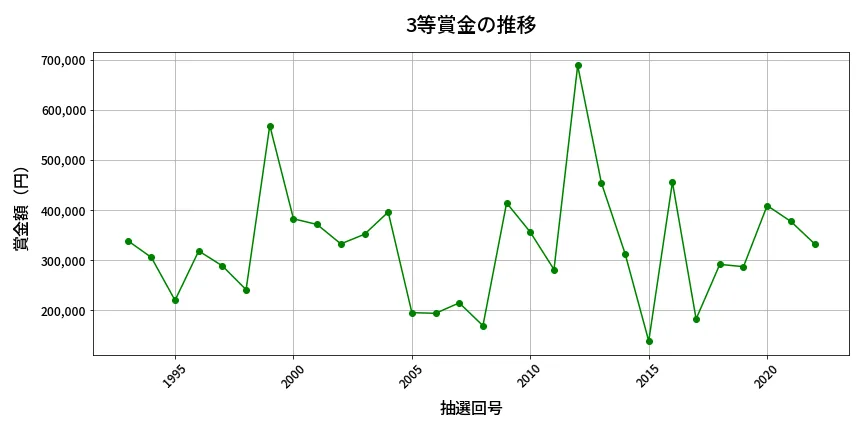 第2023回 ロト6 3等賞金の推移分析