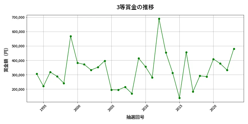 第2024回 ロト6 3等賞金の推移分析
