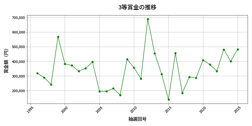 第2026回 ロト6 3等賞金の推移分析