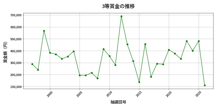 第2027回 ロト6 3等賞金の推移分析