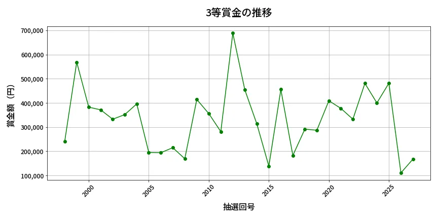 第2028回 ロト6 3等賞金の推移分析