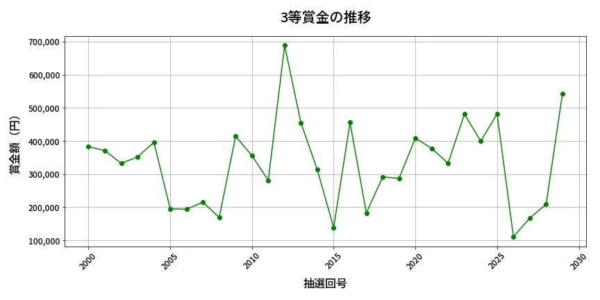 第2030回 ロト6 3等賞金の推移分析