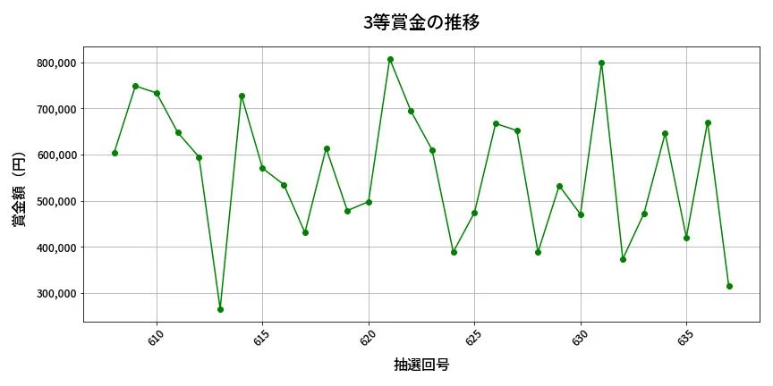 第638回 ロト7 3等賞金の推移分析