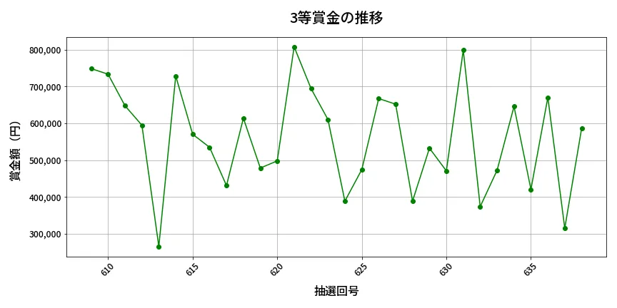第639回 ロト7 3等賞金の推移分析