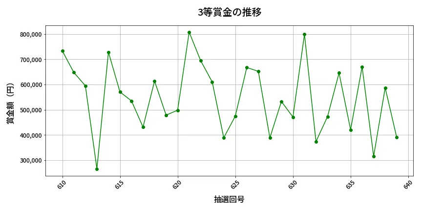第640回 ロト7 3等賞金の推移分析