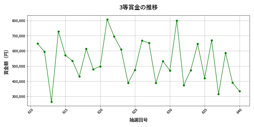 第641回 ロト7 3等賞金の推移分析