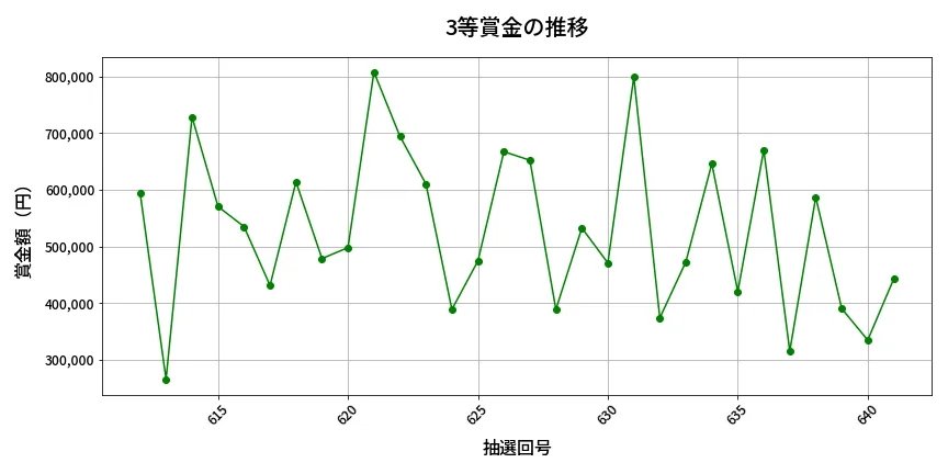 第642回 ロト7 3等賞金の推移分析