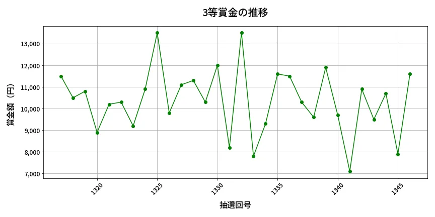 第1347回 ミニロト 3等賞金の推移分析