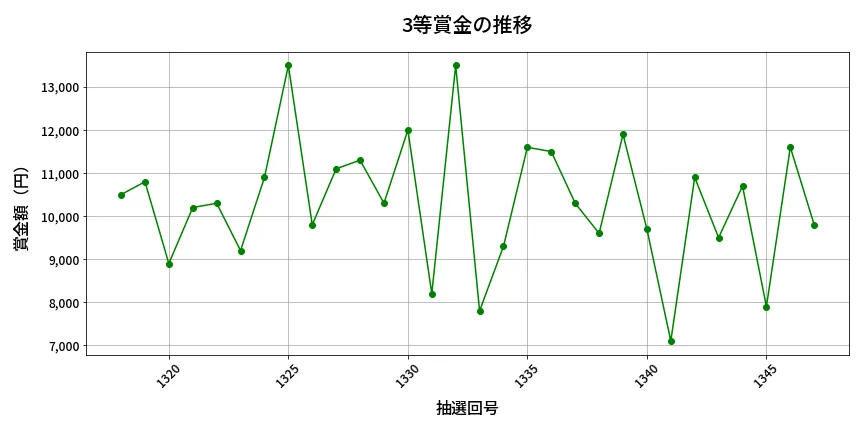 第1348回 ミニロト 3等賞金の推移分析