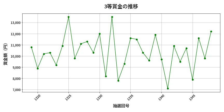 第1349回 ミニロト 3等賞金の推移分析