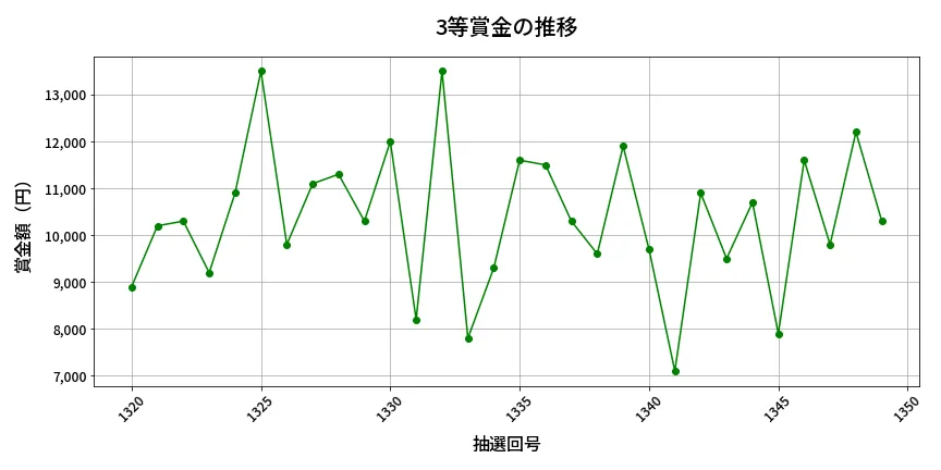 第1350回 ミニロト 3等賞金の推移分析