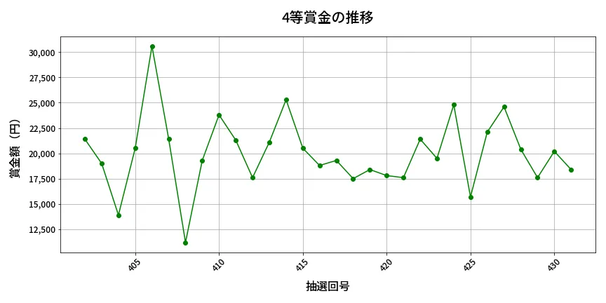 第432回 ビンゴ5 4等賞金の推移分析